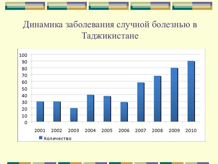 Динамика заболевания случной болезнью в Таджикистане