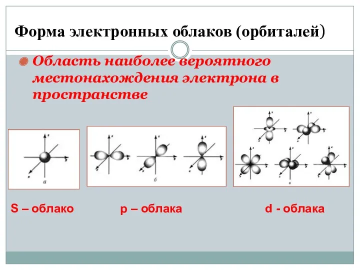 Форма электронных облаков (орбиталей) Область наиболее вероятного местонахождения электрона в