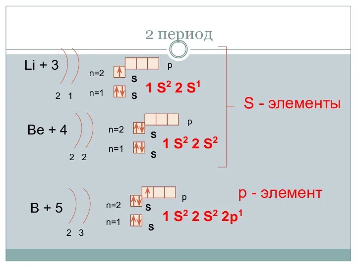 2 период Li + 3 2 1 n=1 n=2 1