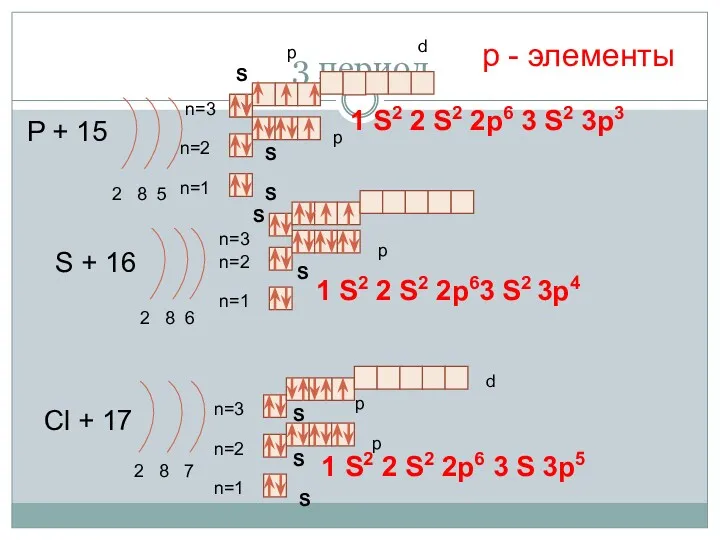 3 период P + 15 2 8 5 n=1 n=2