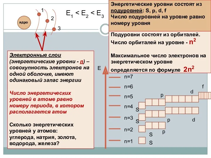 Подуровни состоят из орбиталей. Число орбиталей на уровне - n2