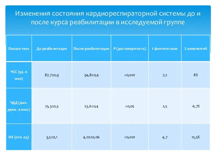 Изменения состояния кардиореспираторной системы до и после курса реабилитации в исследуемой группе