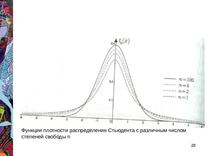Функции плотности распределения Стьюдента с различным числом степеней свободы n