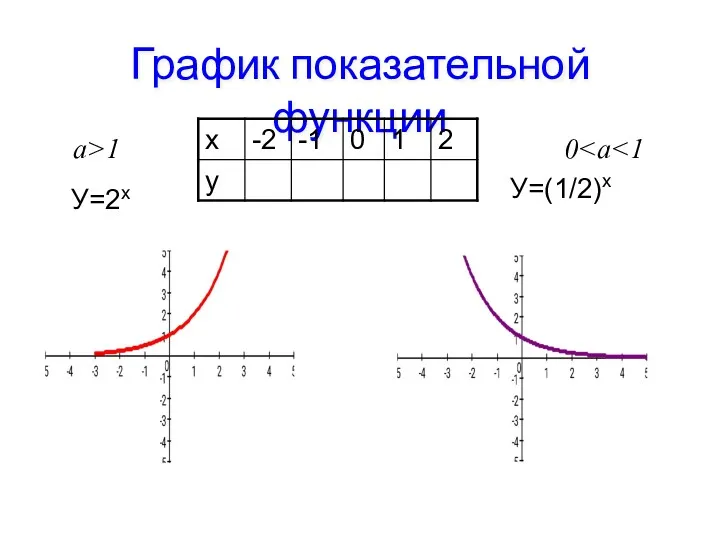 График показательной функции У=2х У=(1/2)х