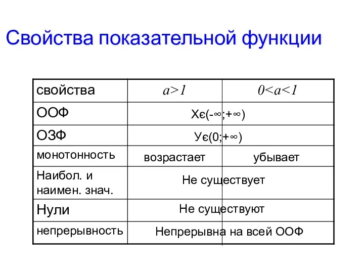 Свойства показательной функции Хє(-∞;+∞) Ує(0;+∞) возрастает убывает Не существует Не существуют Непрерывна на всей ООФ