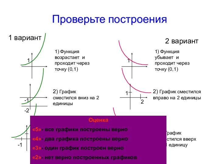 Проверьте построения 1 1) Функция возрастает и проходит через точку