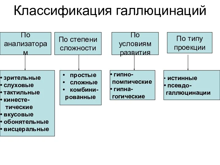 Классификация галлюцинаций По анализаторам По степени сложности По условиям развития