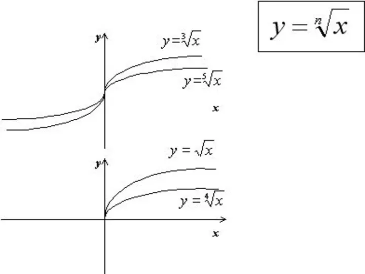 Свойства функции: 1. Если х = 0, то у =