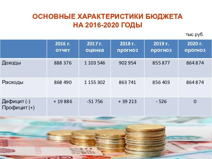 ОСНОВНЫЕ ХАРАКТЕРИСТИКИ БЮДЖЕТА НА 2016-2020 ГОДЫ тыс.руб.