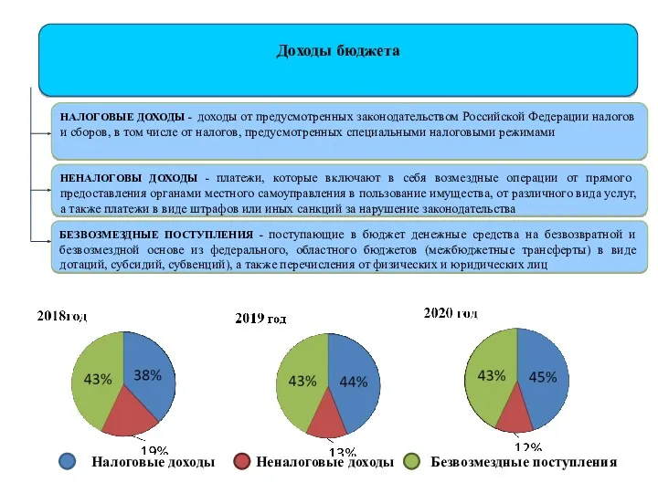 Доходы бюджета НАЛОГОВЫЕ ДОХОДЫ - доходы от предусмотренных законодательством Российской