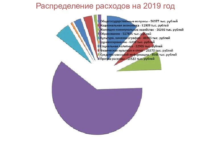 Распределение расходов на 2019 год