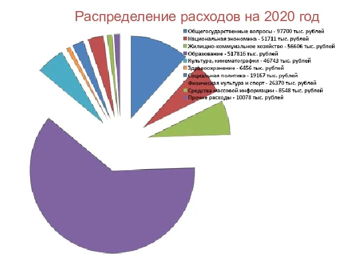 Распределение расходов на 2020 год
