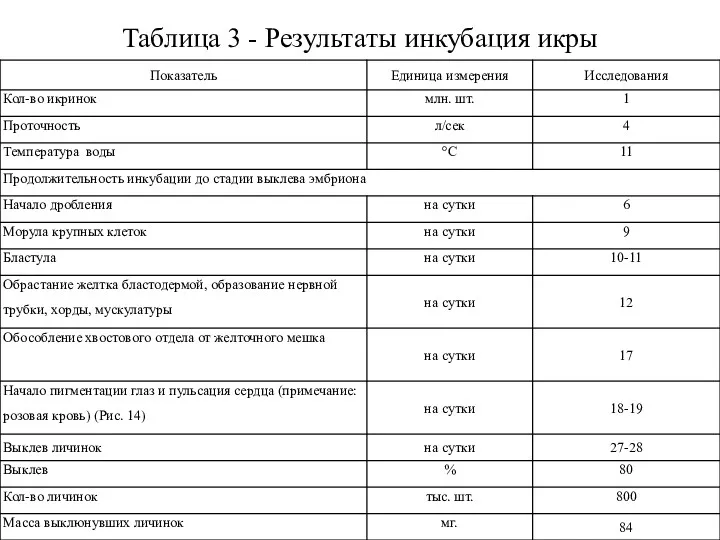 Таблица 3 - Результаты инкубация икры