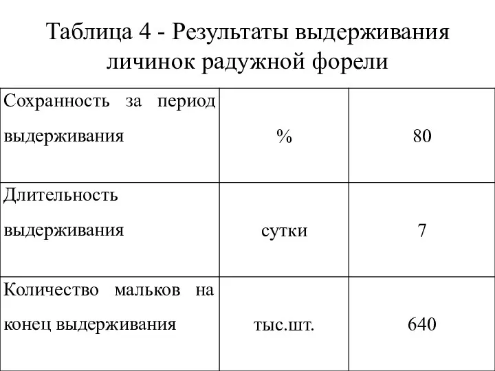 Таблица 4 - Результаты выдерживания личинок радужной форели