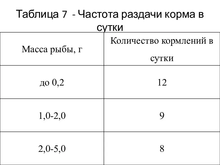 Таблица 7 - Частота раздачи корма в сутки