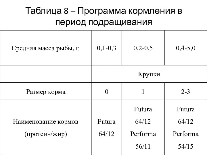 Таблица 8 – Программа кормления в период подращивания