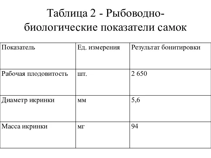 Таблица 2 - Рыбоводно-биологические показатели самок