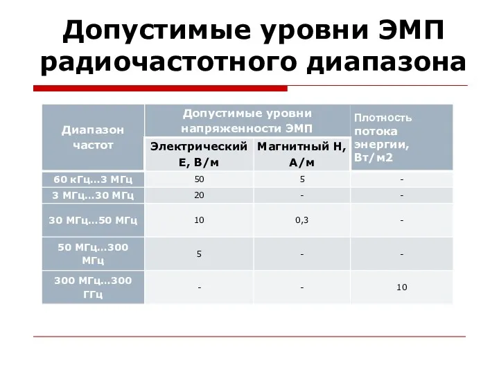 Допустимые уровни ЭМП радиочастотного диапазона