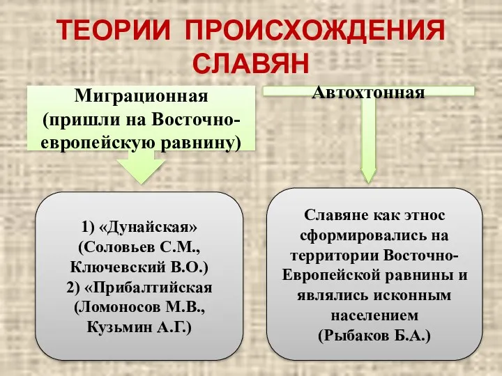 ТЕОРИИ ПРОИСХОЖДЕНИЯ СЛАВЯН Миграционная (пришли на Восточно-европейскую равнину) Автохтонная Славяне