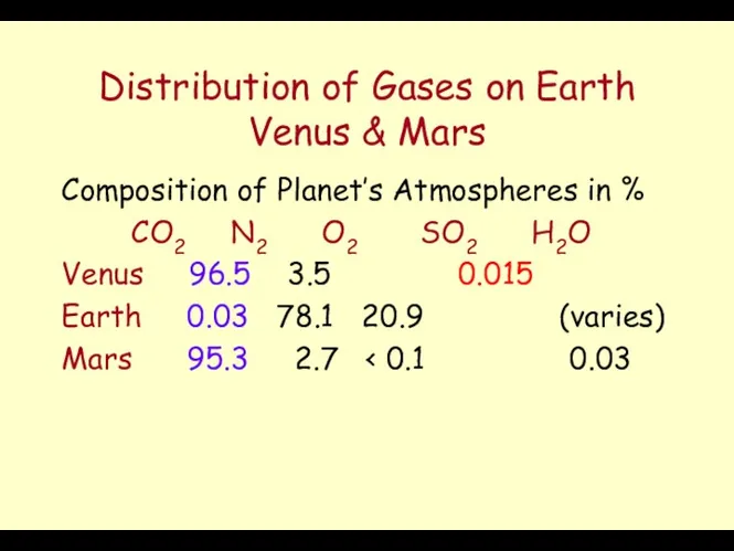 Distribution of Gases on Earth Venus & Mars Composition of