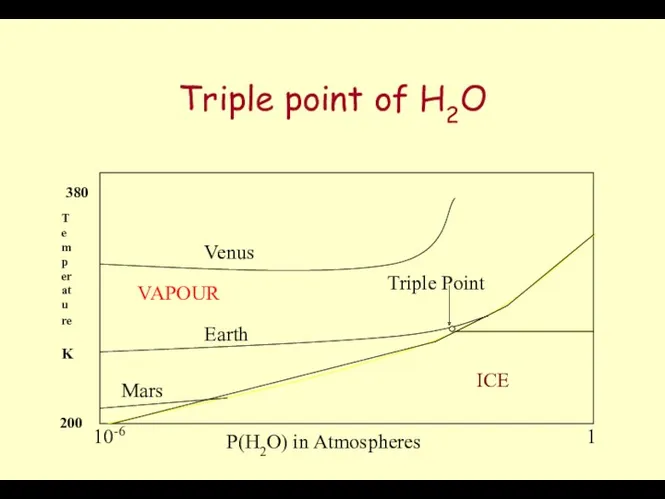Triple point of H2O P(H2O) in Atmospheres Temperature K Venus