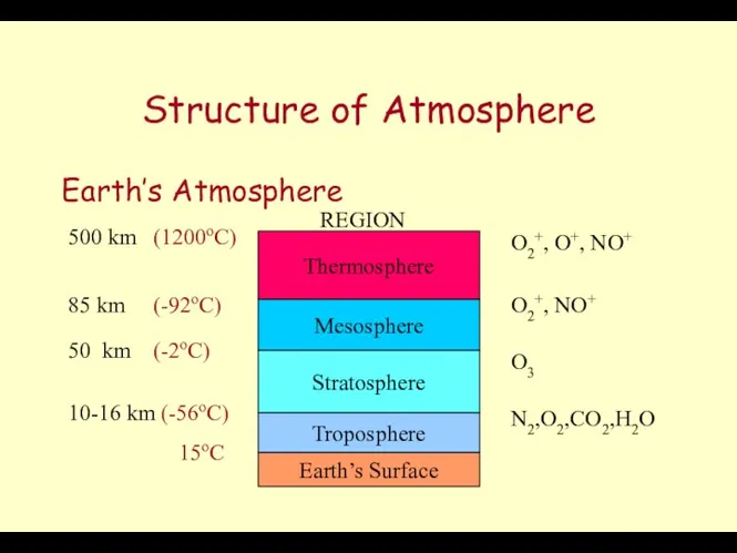 Structure of Atmosphere Earth’s Atmosphere Earth’s Surface Troposphere Stratosphere Mesosphere