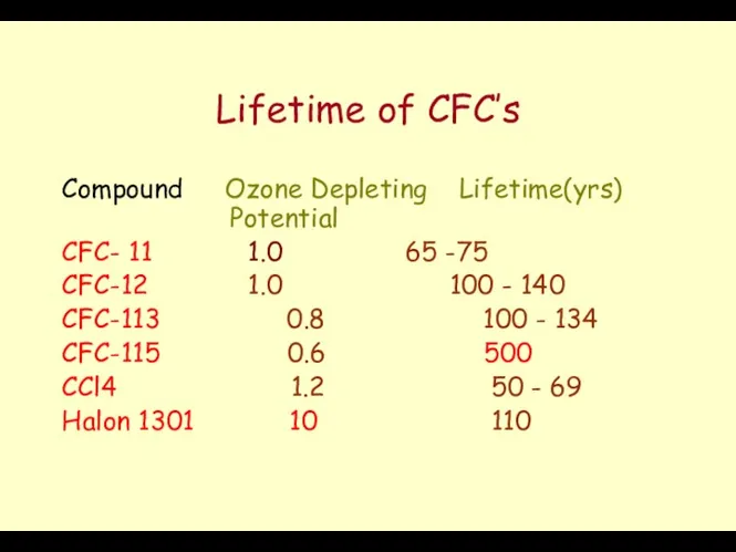 Lifetime of CFC’s Compound Ozone Depleting Lifetime(yrs) Potential CFC- 11