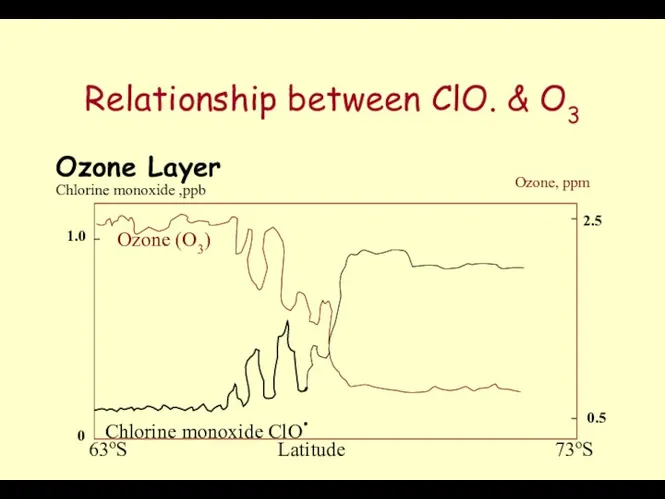 Relationship between ClO. & O3 Ozone Layer Ozone (O3) Chlorine