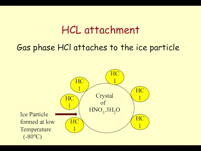 HCL attachment Gas phase HCl attaches to the ice particle