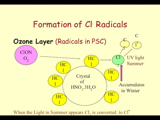 Formation of Cl. Radicals Ozone Layer (Radicals in PSC) Crystal