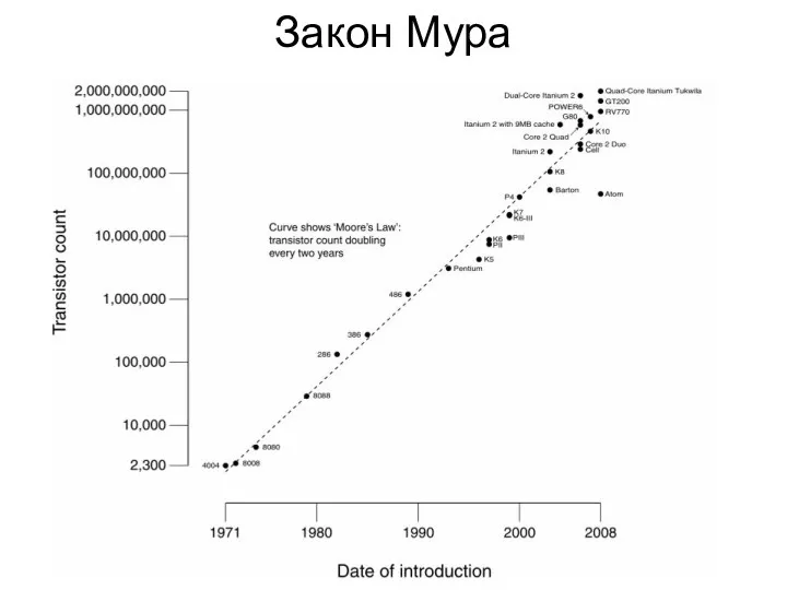 Закон Мура