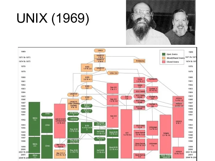 UNIX (1969)