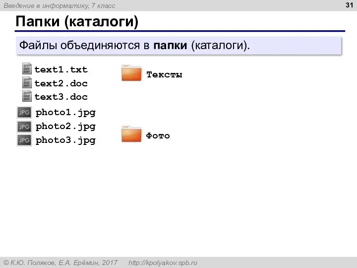 Папки (каталоги) Файлы объединяются в папки (каталоги).