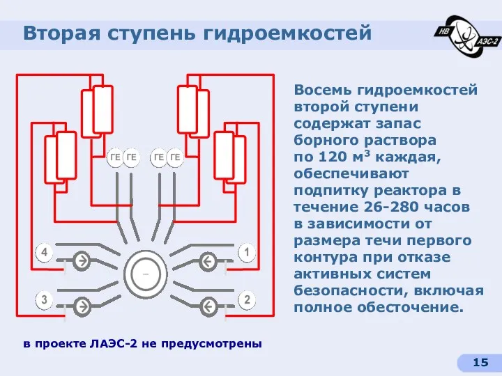 Вторая ступень гидроемкостей Восемь гидроемкостей второй ступени содержат запас борного