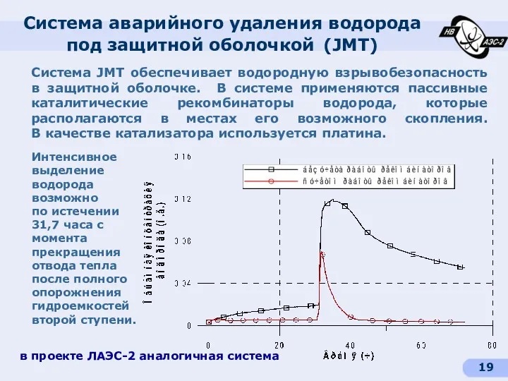 Система аварийного удаления водорода под защитной оболочкой (JMT) Интенсивное выделение