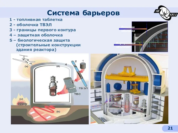 Внешняя оболочка Внутренняя оболочка Система барьеров 1 - топливная таблетка