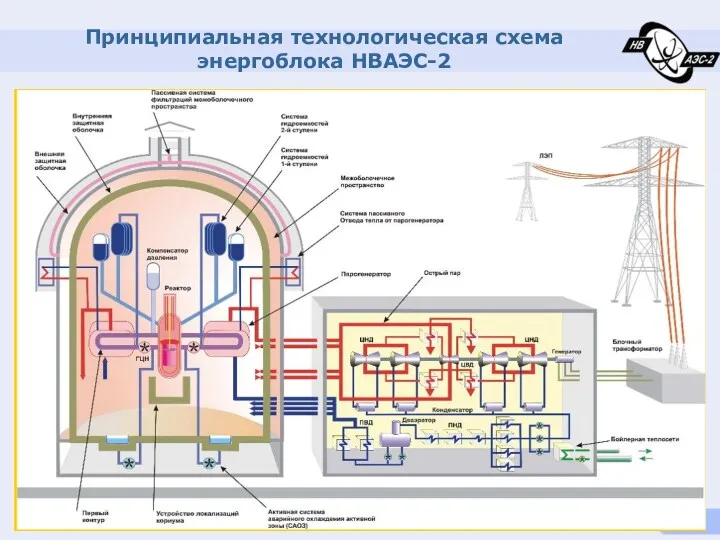 Принципиальная технологическая схема энергоблока НВАЭС-2