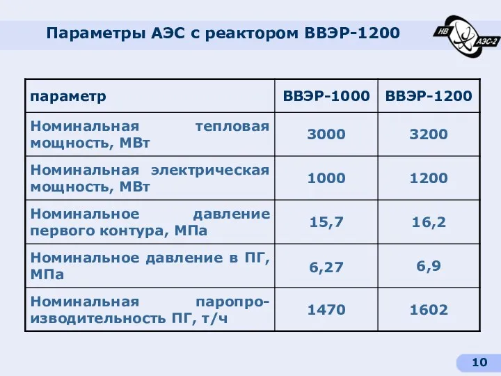 Параметры АЭС с реактором ВВЭР-1200