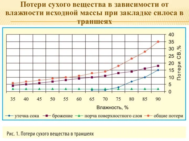 Потери сухого вещества в зависимости от влажности исходной массы при закладке силоса в траншеях