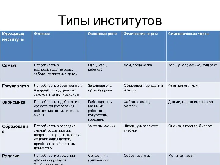 Типы институтов