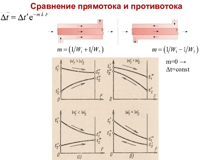 ТМО Лекция 15 m=0 → Δt=const Сравнение прямотока и противотока