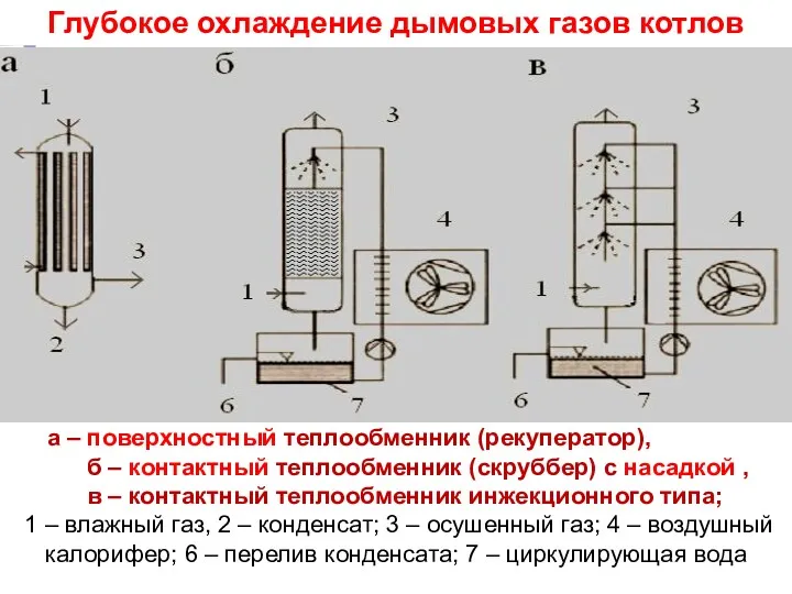 Тепломассообмен Лекция 15 а – поверхностный теплообменник (рекуператор), б –