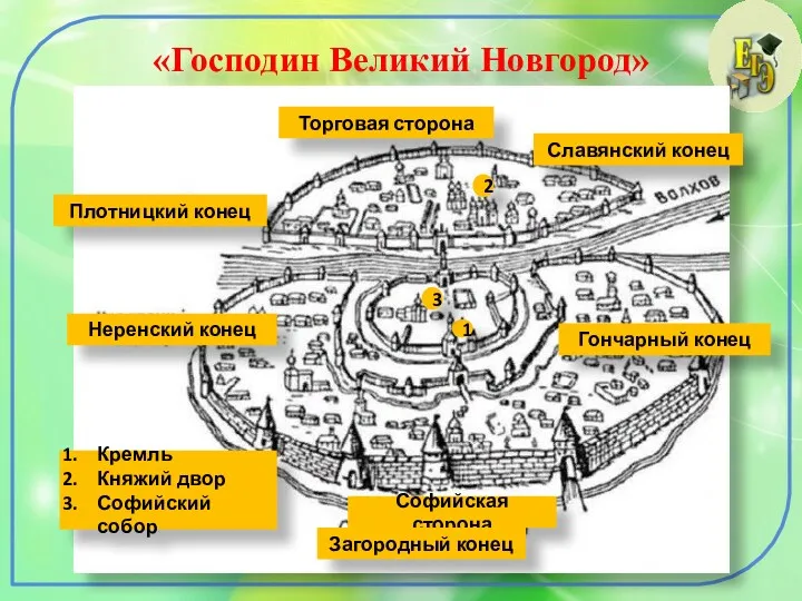 «Господин Великий Новгород» Торговая сторона Славянский конец Гончарный конец Софийская