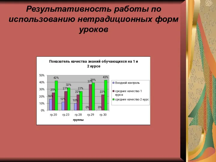 Результативность работы по использованию нетрадиционных форм уроков