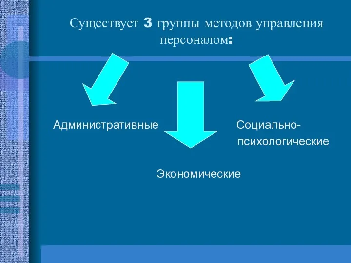 Существует 3 группы методов управления персоналом: Административные Социально- психологические Экономические