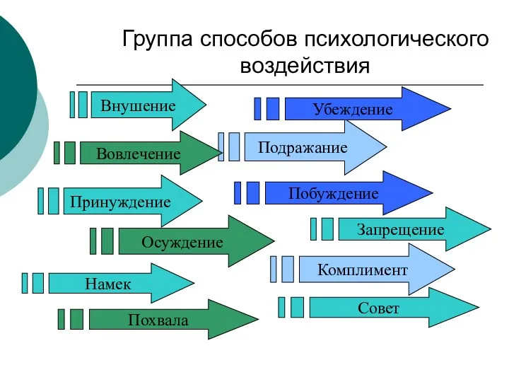 Группа способов психологического воздействия Внушение Подражание Принуждение Запрещение Намек Комплимент Похвала Вовлечение Убеждение Побуждение Осуждение Совет