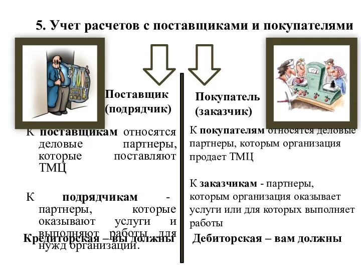 К поставщикам относятся деловые партнеры, которые поставляют ТМЦ К подрядчикам