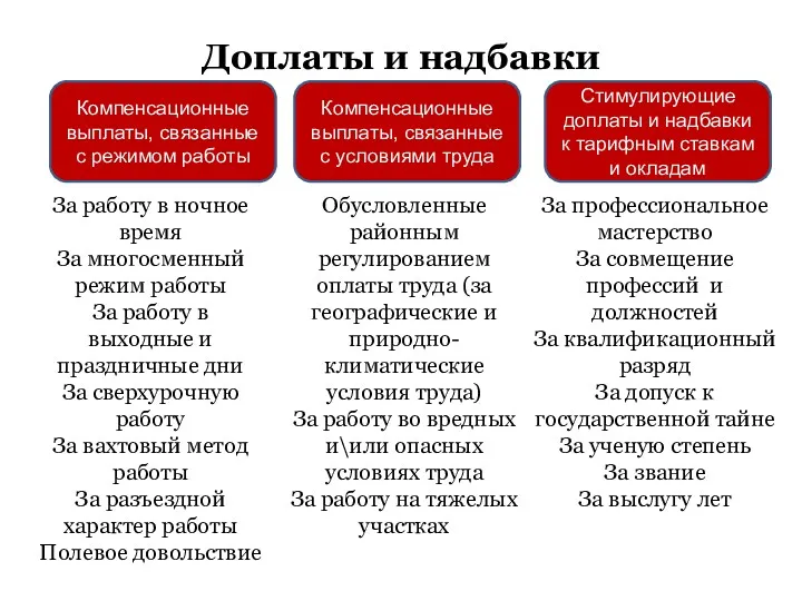 Компенсационные выплаты, связанные с режимом работы Компенсационные выплаты, связанные с