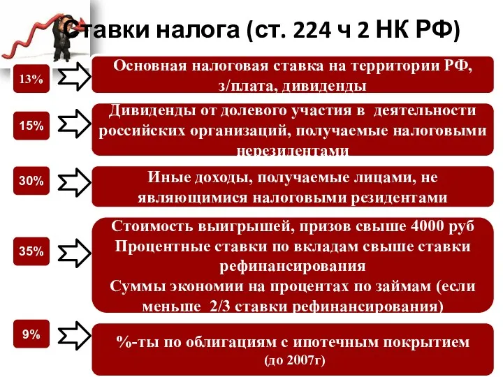 Ставки налога (ст. 224 ч 2 НК РФ) 13% 15%