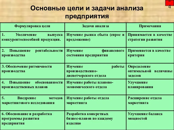 24 Основные цели и задачи анализа предприятия